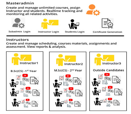 E-Learning / Education Intelligence Software Solutions